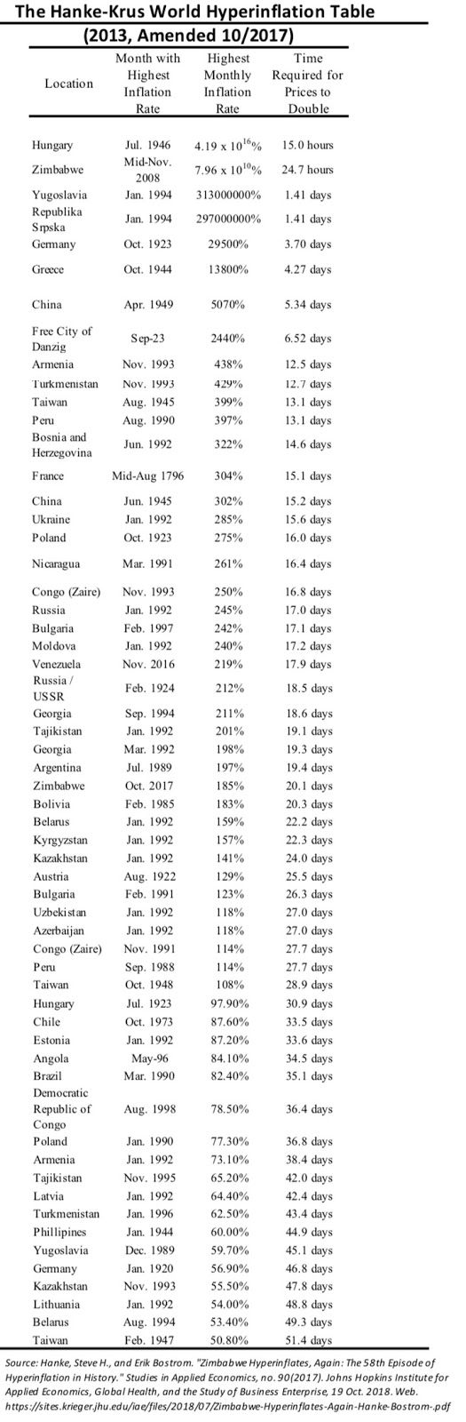 https://www.cato.org/publications/working-paper/world-hyperinflations