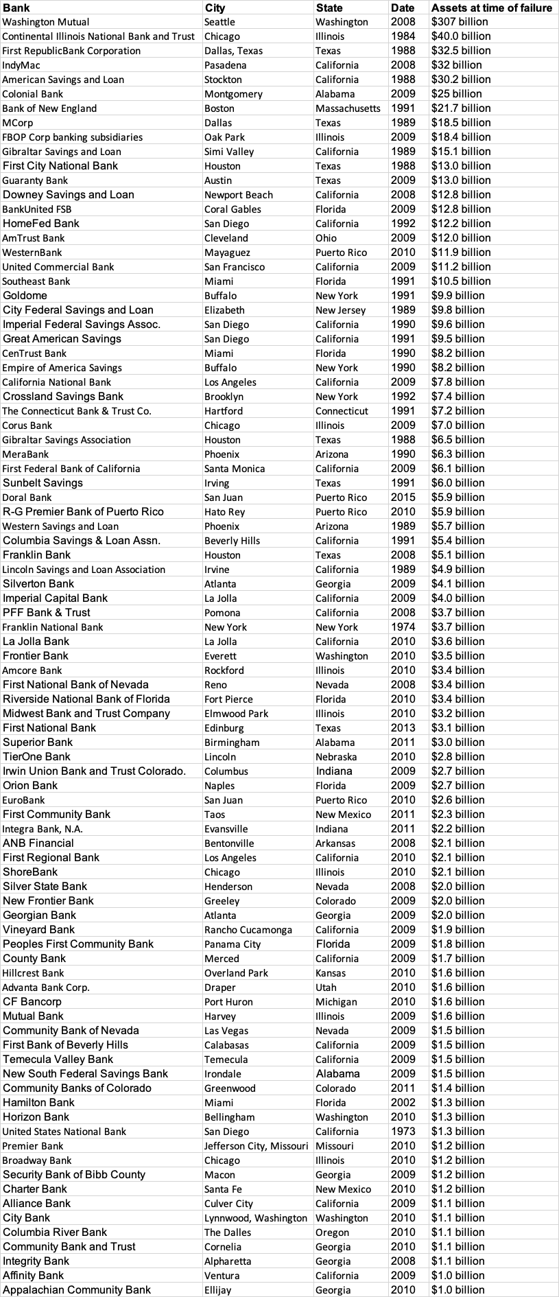 https://en.wikipedia.org/wiki/List_of_largest_U.S._bank_failures